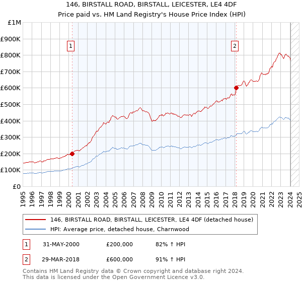 146, BIRSTALL ROAD, BIRSTALL, LEICESTER, LE4 4DF: Price paid vs HM Land Registry's House Price Index