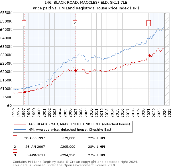 146, BLACK ROAD, MACCLESFIELD, SK11 7LE: Price paid vs HM Land Registry's House Price Index