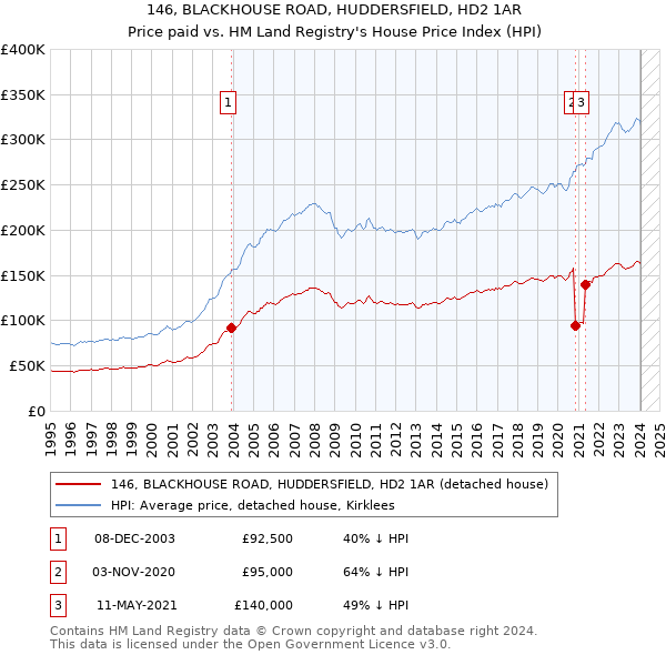 146, BLACKHOUSE ROAD, HUDDERSFIELD, HD2 1AR: Price paid vs HM Land Registry's House Price Index