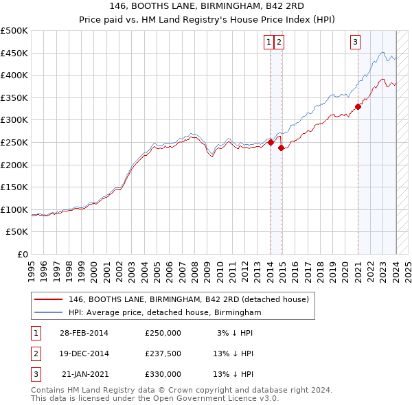146, BOOTHS LANE, BIRMINGHAM, B42 2RD: Price paid vs HM Land Registry's House Price Index