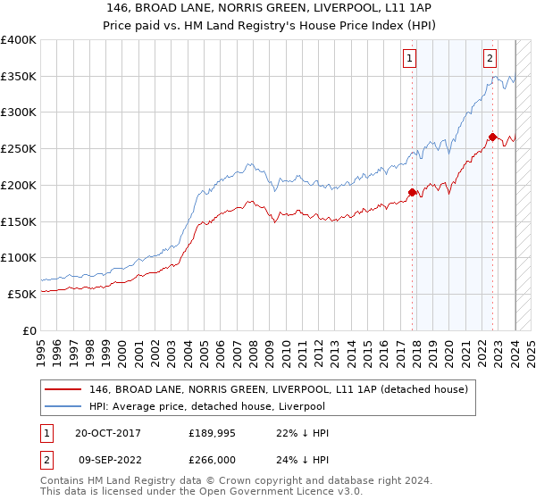 146, BROAD LANE, NORRIS GREEN, LIVERPOOL, L11 1AP: Price paid vs HM Land Registry's House Price Index