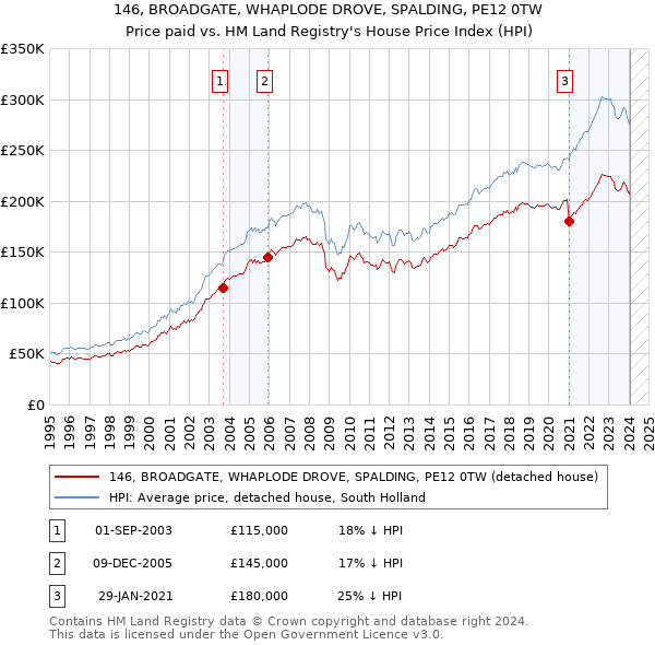 146, BROADGATE, WHAPLODE DROVE, SPALDING, PE12 0TW: Price paid vs HM Land Registry's House Price Index