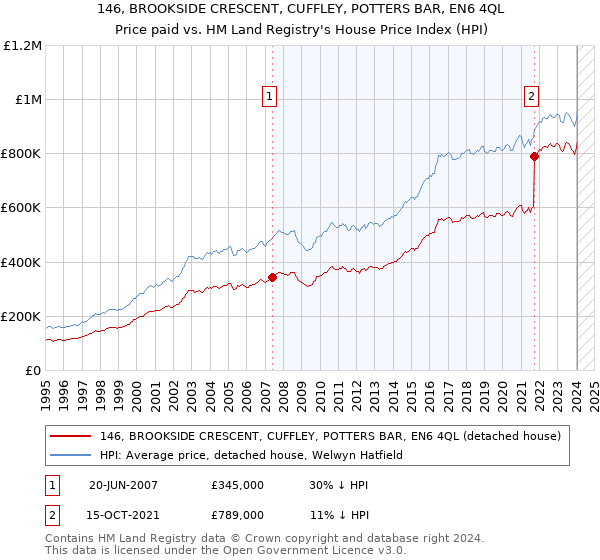 146, BROOKSIDE CRESCENT, CUFFLEY, POTTERS BAR, EN6 4QL: Price paid vs HM Land Registry's House Price Index