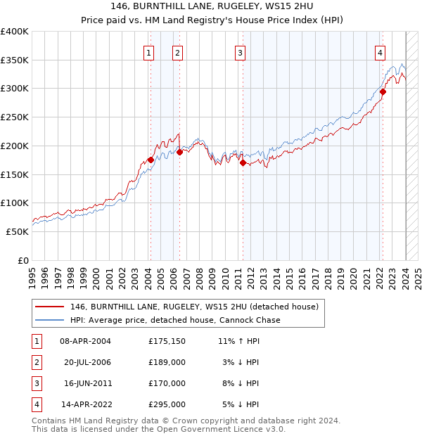 146, BURNTHILL LANE, RUGELEY, WS15 2HU: Price paid vs HM Land Registry's House Price Index