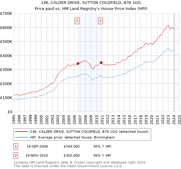 146, CALDER DRIVE, SUTTON COLDFIELD, B76 1GG: Price paid vs HM Land Registry's House Price Index