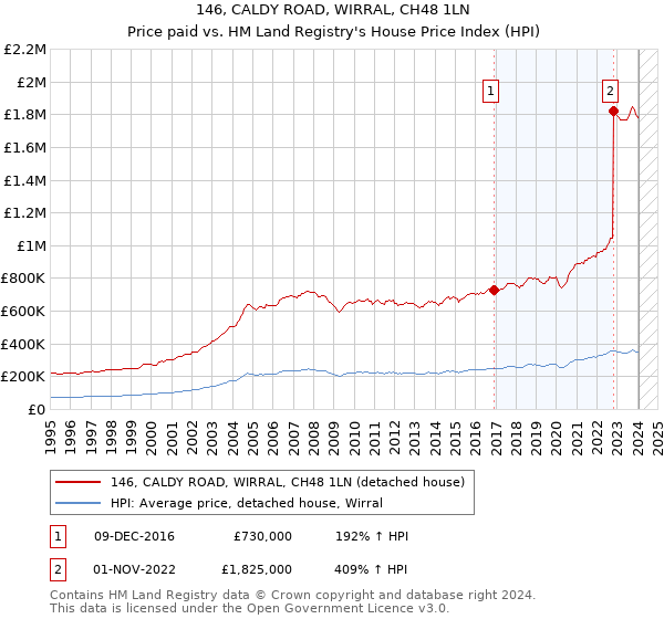 146, CALDY ROAD, WIRRAL, CH48 1LN: Price paid vs HM Land Registry's House Price Index