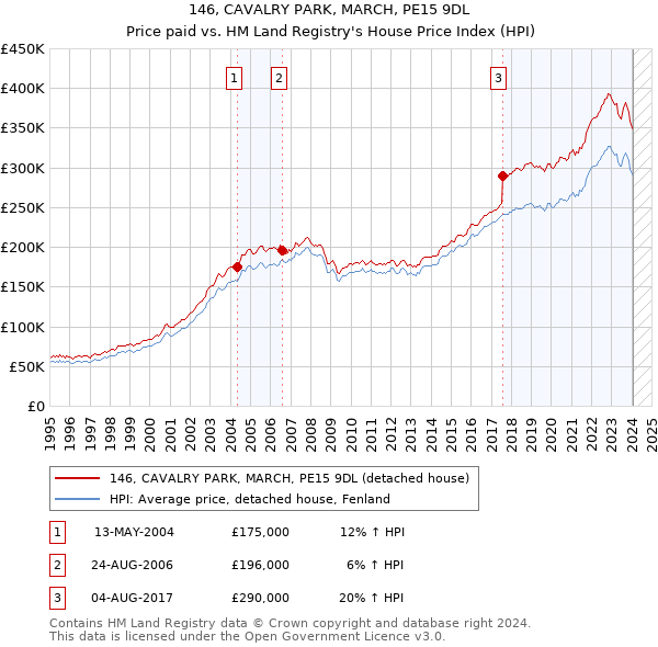 146, CAVALRY PARK, MARCH, PE15 9DL: Price paid vs HM Land Registry's House Price Index