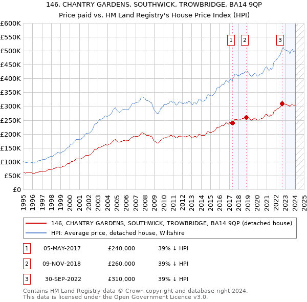 146, CHANTRY GARDENS, SOUTHWICK, TROWBRIDGE, BA14 9QP: Price paid vs HM Land Registry's House Price Index