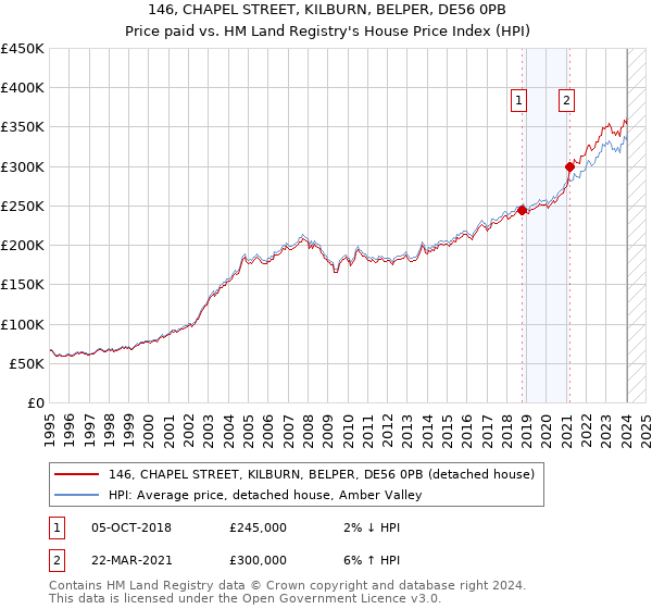 146, CHAPEL STREET, KILBURN, BELPER, DE56 0PB: Price paid vs HM Land Registry's House Price Index