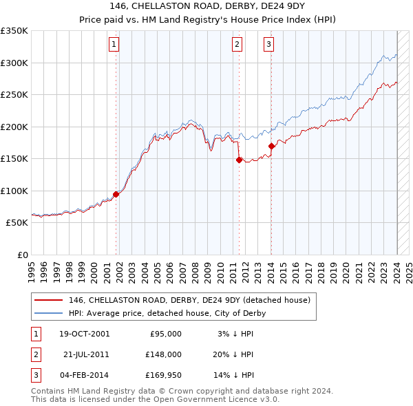 146, CHELLASTON ROAD, DERBY, DE24 9DY: Price paid vs HM Land Registry's House Price Index