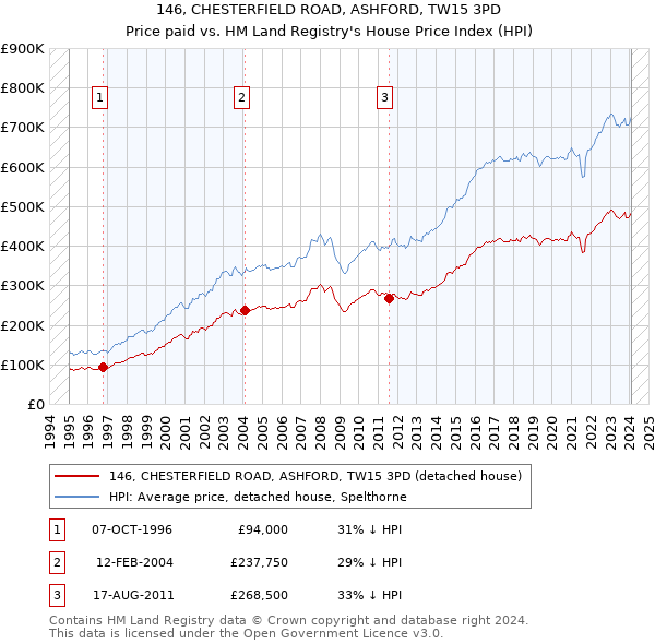 146, CHESTERFIELD ROAD, ASHFORD, TW15 3PD: Price paid vs HM Land Registry's House Price Index