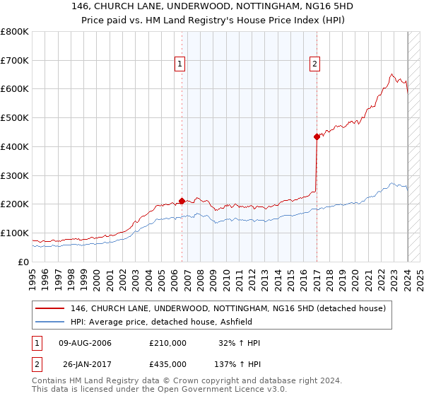 146, CHURCH LANE, UNDERWOOD, NOTTINGHAM, NG16 5HD: Price paid vs HM Land Registry's House Price Index