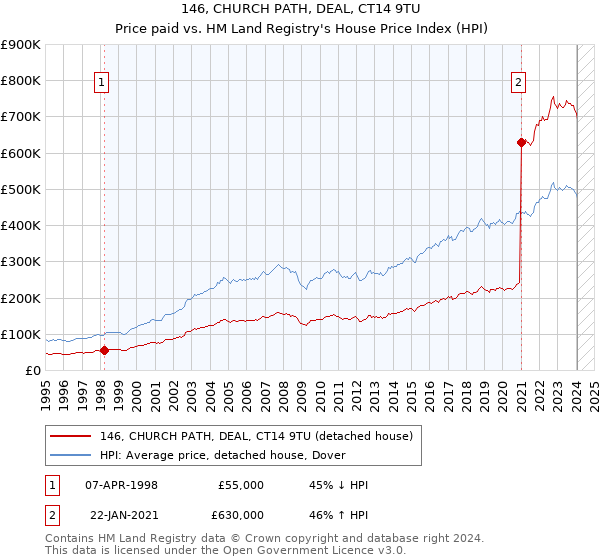 146, CHURCH PATH, DEAL, CT14 9TU: Price paid vs HM Land Registry's House Price Index