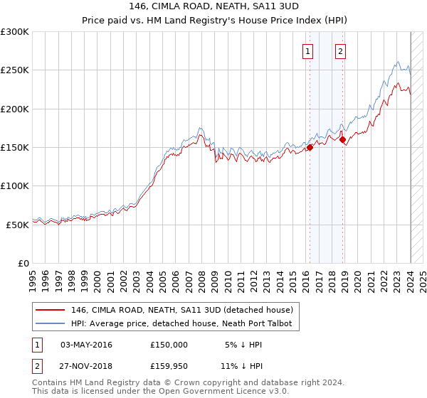 146, CIMLA ROAD, NEATH, SA11 3UD: Price paid vs HM Land Registry's House Price Index