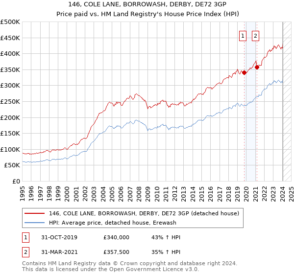 146, COLE LANE, BORROWASH, DERBY, DE72 3GP: Price paid vs HM Land Registry's House Price Index
