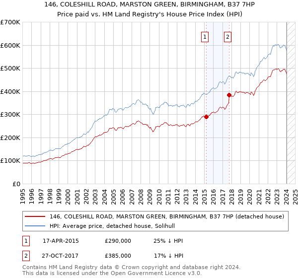 146, COLESHILL ROAD, MARSTON GREEN, BIRMINGHAM, B37 7HP: Price paid vs HM Land Registry's House Price Index