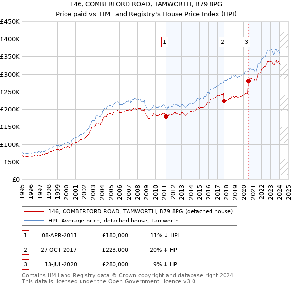 146, COMBERFORD ROAD, TAMWORTH, B79 8PG: Price paid vs HM Land Registry's House Price Index