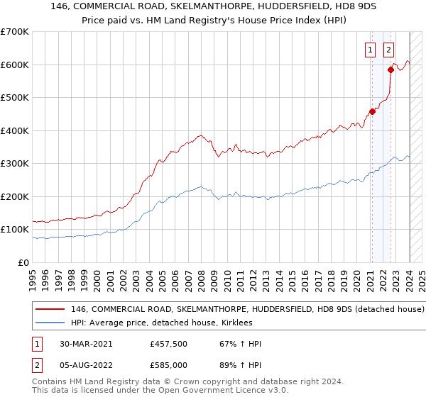 146, COMMERCIAL ROAD, SKELMANTHORPE, HUDDERSFIELD, HD8 9DS: Price paid vs HM Land Registry's House Price Index