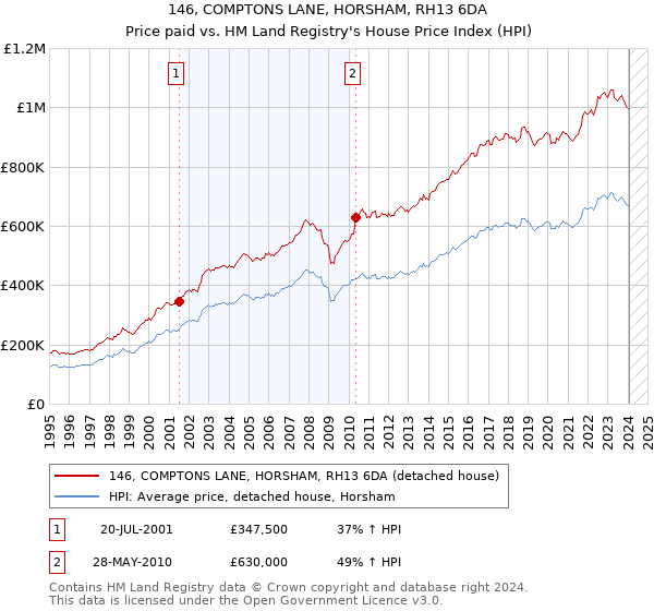 146, COMPTONS LANE, HORSHAM, RH13 6DA: Price paid vs HM Land Registry's House Price Index
