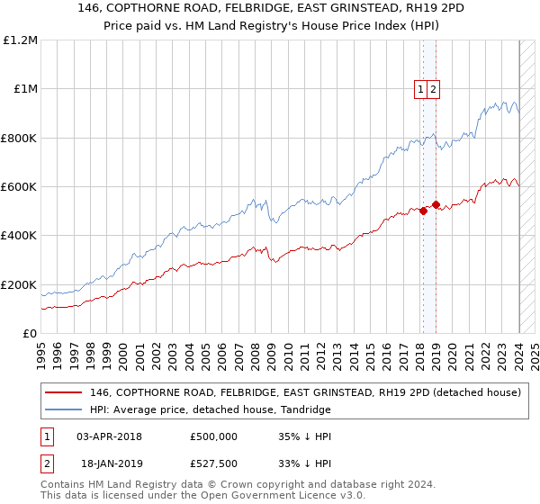 146, COPTHORNE ROAD, FELBRIDGE, EAST GRINSTEAD, RH19 2PD: Price paid vs HM Land Registry's House Price Index
