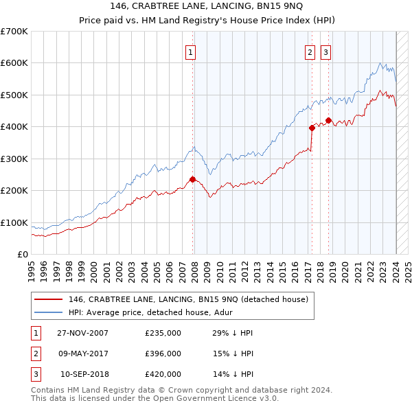 146, CRABTREE LANE, LANCING, BN15 9NQ: Price paid vs HM Land Registry's House Price Index