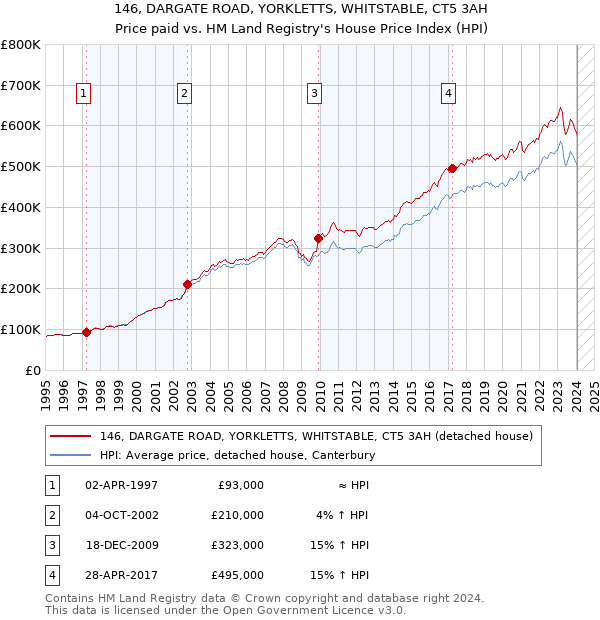 146, DARGATE ROAD, YORKLETTS, WHITSTABLE, CT5 3AH: Price paid vs HM Land Registry's House Price Index