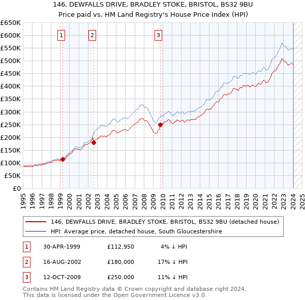 146, DEWFALLS DRIVE, BRADLEY STOKE, BRISTOL, BS32 9BU: Price paid vs HM Land Registry's House Price Index