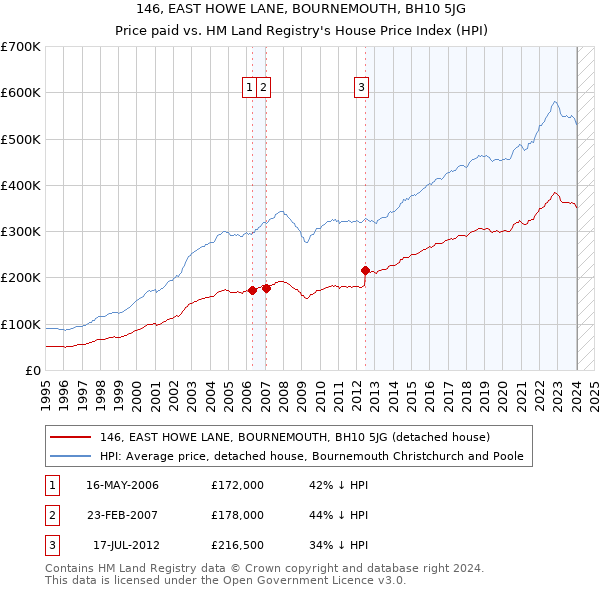 146, EAST HOWE LANE, BOURNEMOUTH, BH10 5JG: Price paid vs HM Land Registry's House Price Index