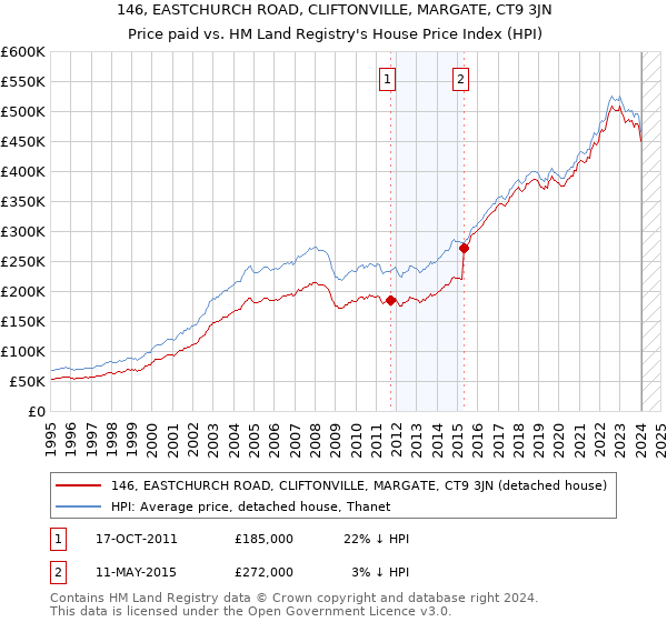 146, EASTCHURCH ROAD, CLIFTONVILLE, MARGATE, CT9 3JN: Price paid vs HM Land Registry's House Price Index