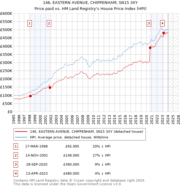 146, EASTERN AVENUE, CHIPPENHAM, SN15 3XY: Price paid vs HM Land Registry's House Price Index