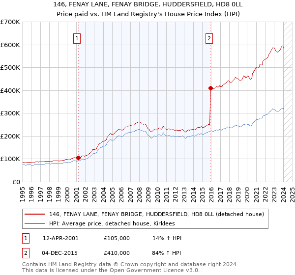 146, FENAY LANE, FENAY BRIDGE, HUDDERSFIELD, HD8 0LL: Price paid vs HM Land Registry's House Price Index