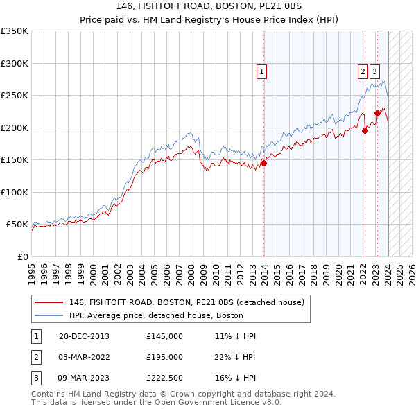 146, FISHTOFT ROAD, BOSTON, PE21 0BS: Price paid vs HM Land Registry's House Price Index