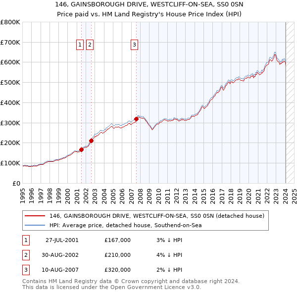 146, GAINSBOROUGH DRIVE, WESTCLIFF-ON-SEA, SS0 0SN: Price paid vs HM Land Registry's House Price Index