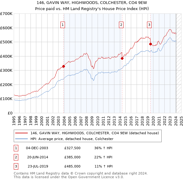 146, GAVIN WAY, HIGHWOODS, COLCHESTER, CO4 9EW: Price paid vs HM Land Registry's House Price Index