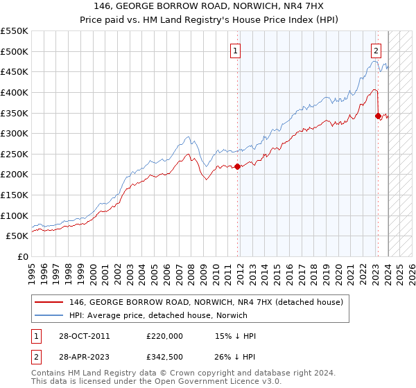 146, GEORGE BORROW ROAD, NORWICH, NR4 7HX: Price paid vs HM Land Registry's House Price Index