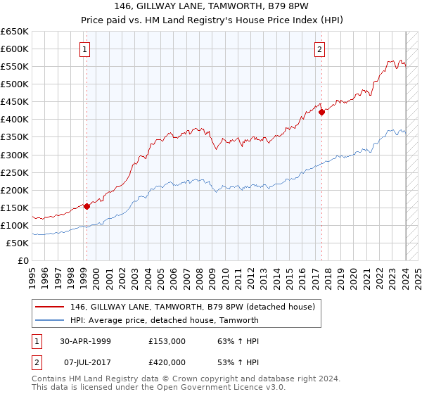 146, GILLWAY LANE, TAMWORTH, B79 8PW: Price paid vs HM Land Registry's House Price Index