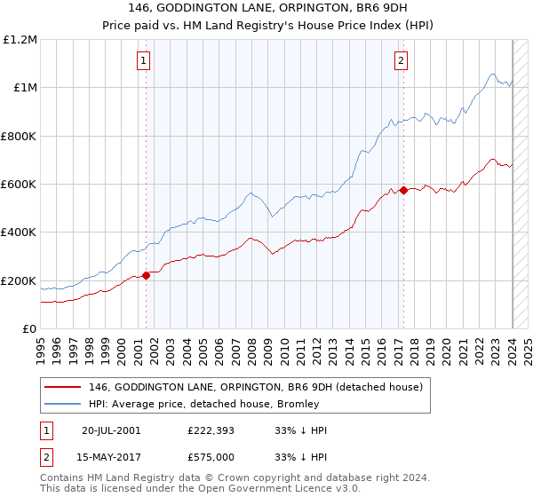 146, GODDINGTON LANE, ORPINGTON, BR6 9DH: Price paid vs HM Land Registry's House Price Index