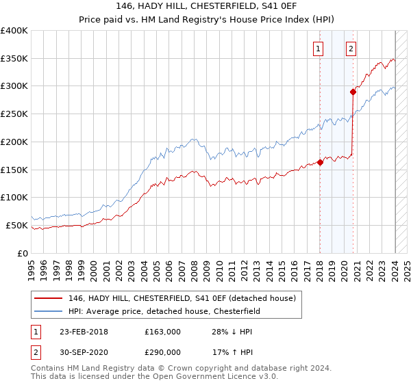 146, HADY HILL, CHESTERFIELD, S41 0EF: Price paid vs HM Land Registry's House Price Index