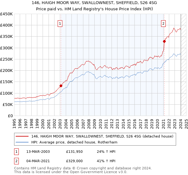 146, HAIGH MOOR WAY, SWALLOWNEST, SHEFFIELD, S26 4SG: Price paid vs HM Land Registry's House Price Index