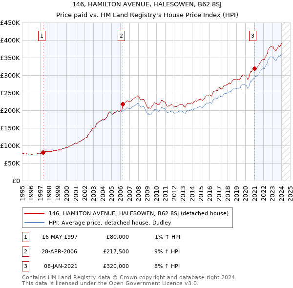 146, HAMILTON AVENUE, HALESOWEN, B62 8SJ: Price paid vs HM Land Registry's House Price Index