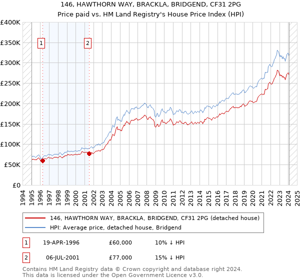 146, HAWTHORN WAY, BRACKLA, BRIDGEND, CF31 2PG: Price paid vs HM Land Registry's House Price Index