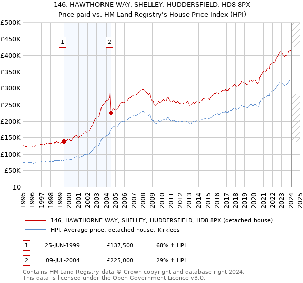 146, HAWTHORNE WAY, SHELLEY, HUDDERSFIELD, HD8 8PX: Price paid vs HM Land Registry's House Price Index