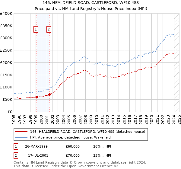 146, HEALDFIELD ROAD, CASTLEFORD, WF10 4SS: Price paid vs HM Land Registry's House Price Index