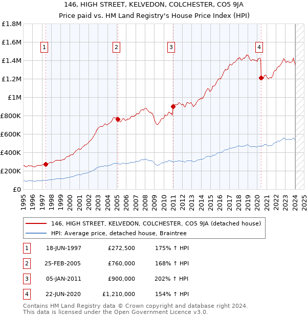 146, HIGH STREET, KELVEDON, COLCHESTER, CO5 9JA: Price paid vs HM Land Registry's House Price Index