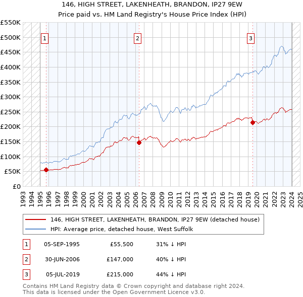 146, HIGH STREET, LAKENHEATH, BRANDON, IP27 9EW: Price paid vs HM Land Registry's House Price Index