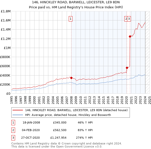 146, HINCKLEY ROAD, BARWELL, LEICESTER, LE9 8DN: Price paid vs HM Land Registry's House Price Index