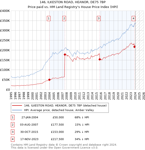 146, ILKESTON ROAD, HEANOR, DE75 7BP: Price paid vs HM Land Registry's House Price Index