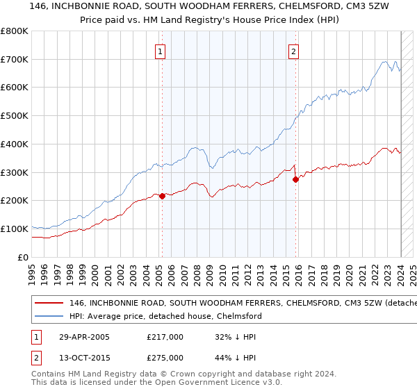 146, INCHBONNIE ROAD, SOUTH WOODHAM FERRERS, CHELMSFORD, CM3 5ZW: Price paid vs HM Land Registry's House Price Index
