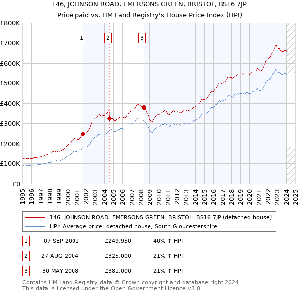 146, JOHNSON ROAD, EMERSONS GREEN, BRISTOL, BS16 7JP: Price paid vs HM Land Registry's House Price Index