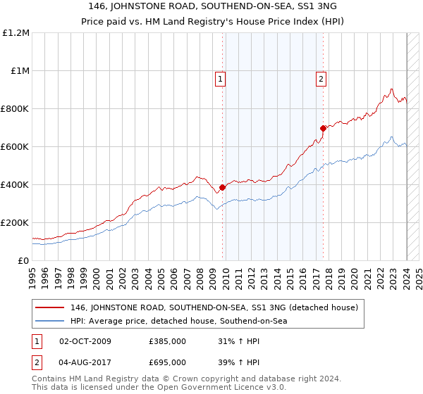 146, JOHNSTONE ROAD, SOUTHEND-ON-SEA, SS1 3NG: Price paid vs HM Land Registry's House Price Index
